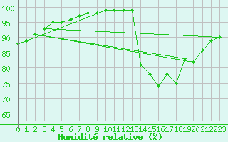 Courbe de l'humidit relative pour Mirebeau (86)
