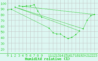 Courbe de l'humidit relative pour Elsenborn (Be)