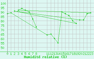 Courbe de l'humidit relative pour Chivenor