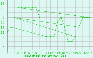 Courbe de l'humidit relative pour Luizi Calugara