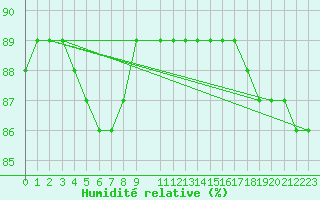 Courbe de l'humidit relative pour Montferrat (38)