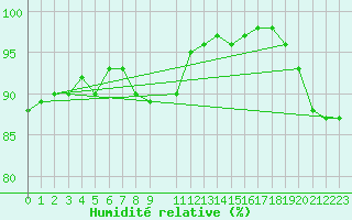 Courbe de l'humidit relative pour Idar-Oberstein