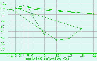 Courbe de l'humidit relative pour Paks