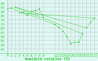 Courbe de l'humidit relative pour Manlleu (Esp)