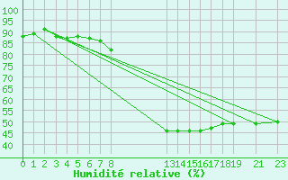 Courbe de l'humidit relative pour Geisenheim