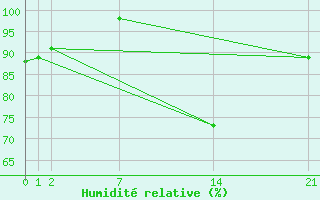 Courbe de l'humidit relative pour Guidel (56)