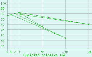 Courbe de l'humidit relative pour Shoream (UK)