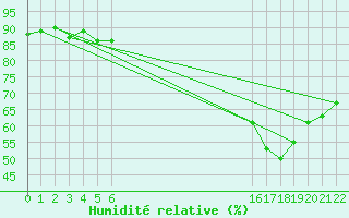 Courbe de l'humidit relative pour Valleraugue - Pont Neuf (30)