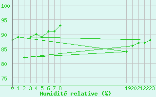 Courbe de l'humidit relative pour Malbosc (07)