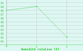 Courbe de l'humidit relative pour Corvatsch