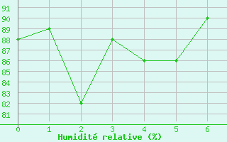 Courbe de l'humidit relative pour Erechim