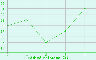 Courbe de l'humidit relative pour Schwerin