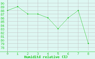 Courbe de l'humidit relative pour Cevio (Sw)