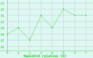 Courbe de l'humidit relative pour Puimisson (34)