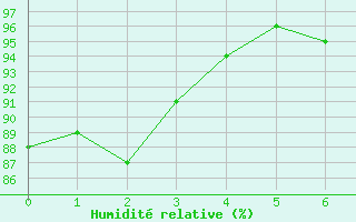 Courbe de l'humidit relative pour Liscombe