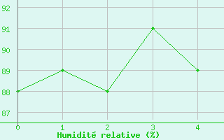 Courbe de l'humidit relative pour Windischgarsten