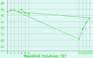 Courbe de l'humidit relative pour Saint-Bonnet-de-Bellac (87)