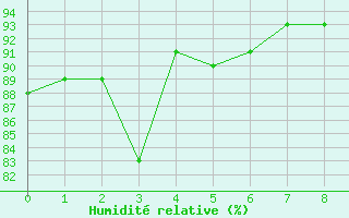 Courbe de l'humidit relative pour Agde (34)