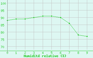 Courbe de l'humidit relative pour Machichaco Faro