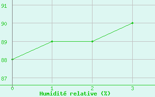 Courbe de l'humidit relative pour Machichaco Faro