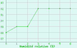 Courbe de l'humidit relative pour Alegre