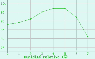 Courbe de l'humidit relative pour Charterhall