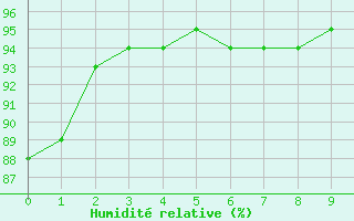 Courbe de l'humidit relative pour Rio Branco