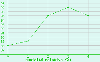 Courbe de l'humidit relative pour Cabauw Tower