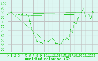 Courbe de l'humidit relative pour Zurich-Kloten