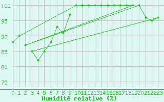 Courbe de l'humidit relative pour Saint-Dizier (52)