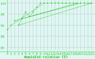 Courbe de l'humidit relative pour Albert-Bray (80)