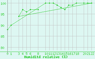 Courbe de l'humidit relative pour Dourbes (Be)