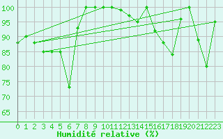 Courbe de l'humidit relative pour Feldberg-Schwarzwald (All)