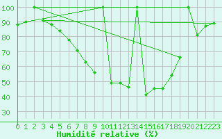 Courbe de l'humidit relative pour Postojna