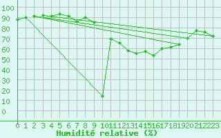 Courbe de l'humidit relative pour Ambrieu (01)