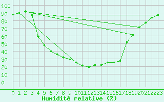 Courbe de l'humidit relative pour Mantsala Hirvihaara