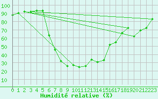 Courbe de l'humidit relative pour Malmo