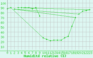 Courbe de l'humidit relative pour Bousson (It)