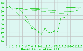 Courbe de l'humidit relative pour Edsbyn