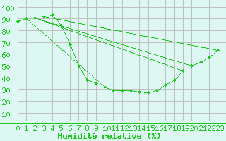 Courbe de l'humidit relative pour Holbaek