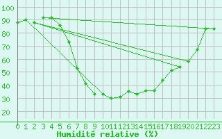 Courbe de l'humidit relative pour Ulrichen