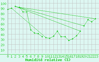 Courbe de l'humidit relative pour Kokemaki Tulkkila