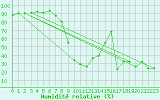 Courbe de l'humidit relative pour Bastia (2B)