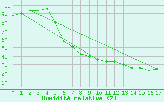 Courbe de l'humidit relative pour Kongsberg Iv