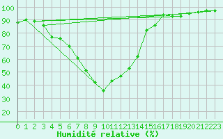 Courbe de l'humidit relative pour Tortosa