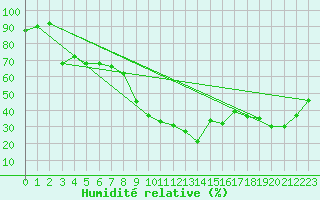Courbe de l'humidit relative pour Montpellier (34)