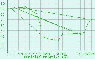 Courbe de l'humidit relative pour Potes / Torre del Infantado (Esp)