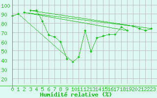 Courbe de l'humidit relative pour Luka