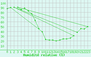 Courbe de l'humidit relative pour Llerena