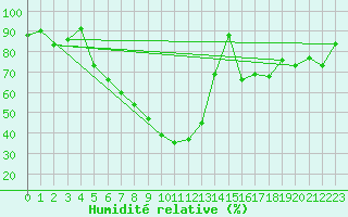 Courbe de l'humidit relative pour Roth